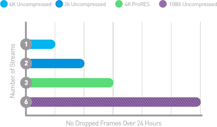 Pro 4K Performance